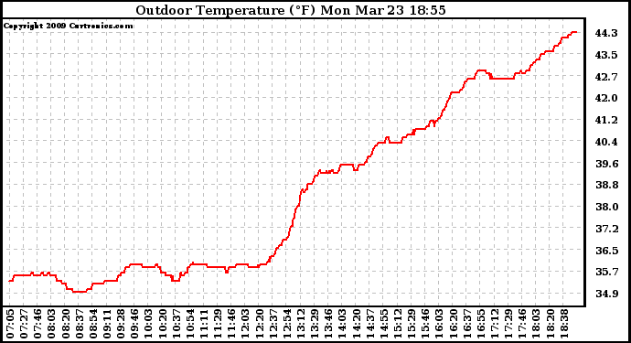 Solar PV/Inverter Performance Outdoor Temperature