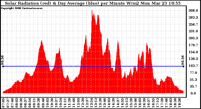 Solar PV/Inverter Performance Solar Radiation & Day Average per Minute