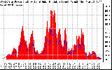 Solar PV/Inverter Performance West Array Power Output & Solar Radiation