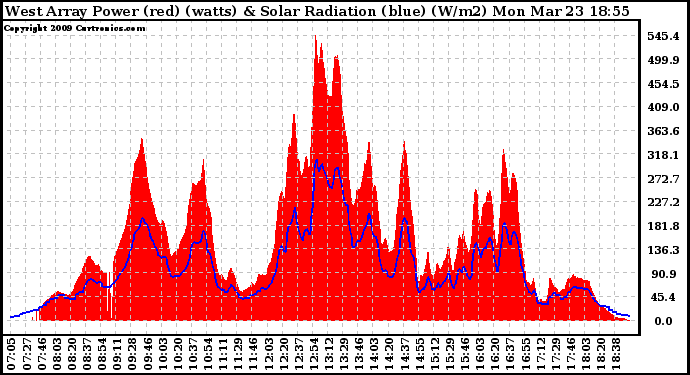 Solar PV/Inverter Performance West Array Power Output & Solar Radiation