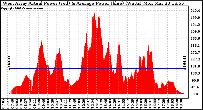 Solar PV/Inverter Performance West Array Actual & Average Power Output