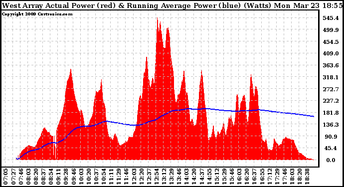 Solar PV/Inverter Performance West Array Actual & Running Average Power Output