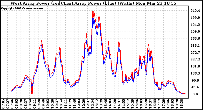 Solar PV/Inverter Performance Photovoltaic Panel Power Output