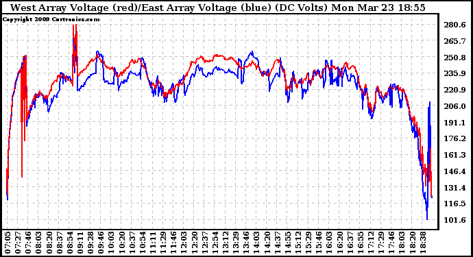 Solar PV/Inverter Performance Photovoltaic Panel Voltage Output