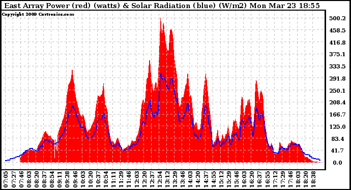 Solar PV/Inverter Performance East Array Power Output & Solar Radiation