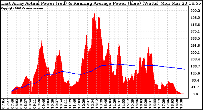 Solar PV/Inverter Performance East Array Actual & Running Average Power Output