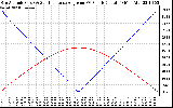 Solar PV/Inverter Performance Sun Altitude Angle & Sun Incidence Angle on PV Panels