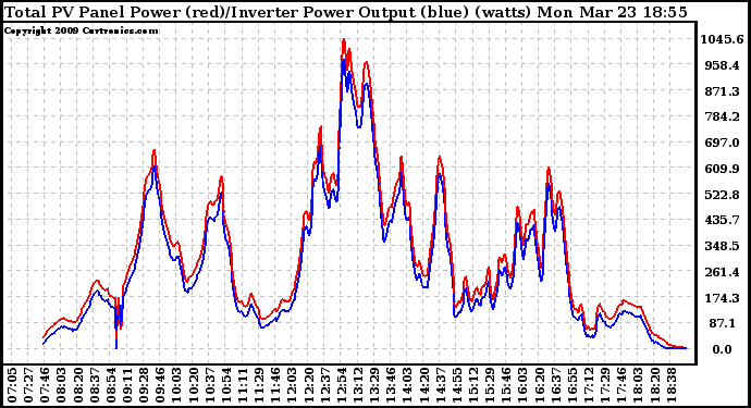 Solar PV/Inverter Performance PV Panel Power Output & Inverter Power Output