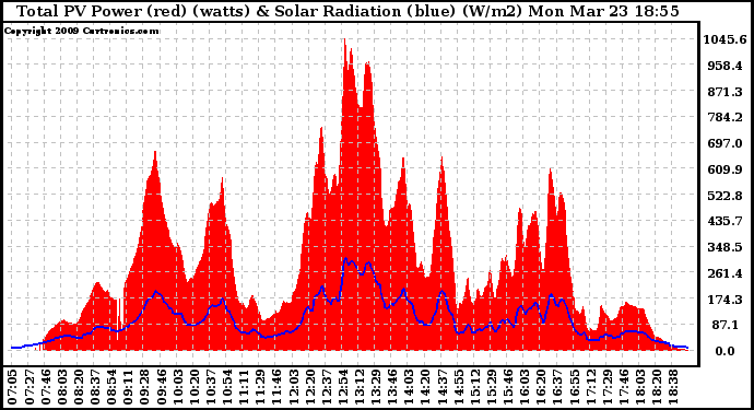 Solar PV/Inverter Performance Total PV Panel Power Output & Solar Radiation