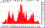 Solar PV/Inverter Performance Total PV Panel & Running Average Power Output