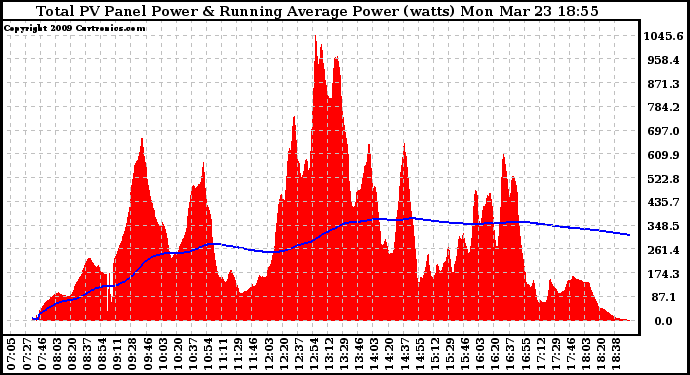 Solar PV/Inverter Performance Total PV Panel & Running Average Power Output