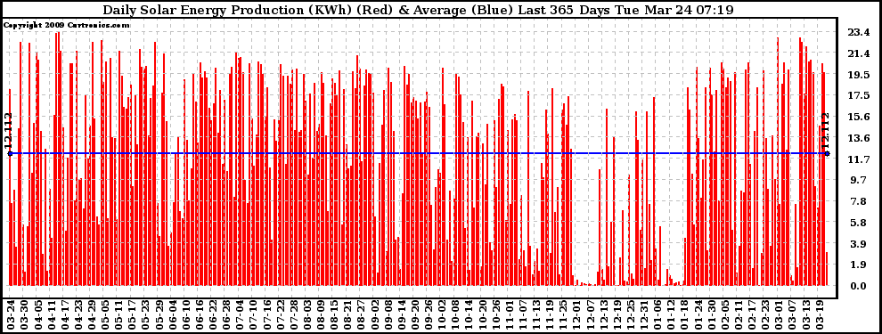 Solar PV/Inverter Performance Daily Solar Energy Production Last 365 Days