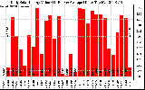 Solar PV/Inverter Performance Daily Solar Energy Production Value