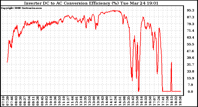 Solar PV/Inverter Performance Inverter DC to AC Conversion Efficiency