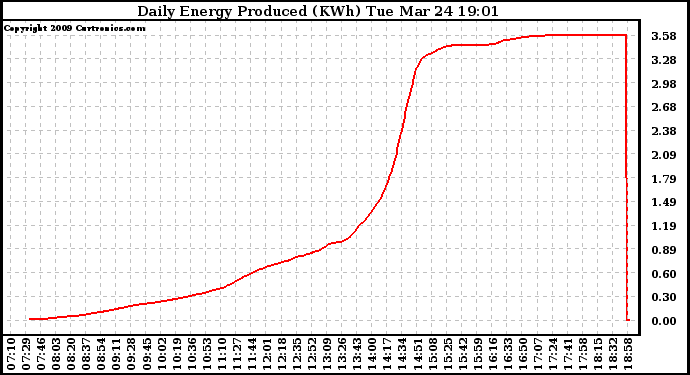 Solar PV/Inverter Performance Daily Energy Production