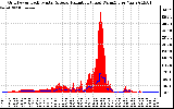 Solar PV/Inverter Performance Grid Power & Solar Radiation