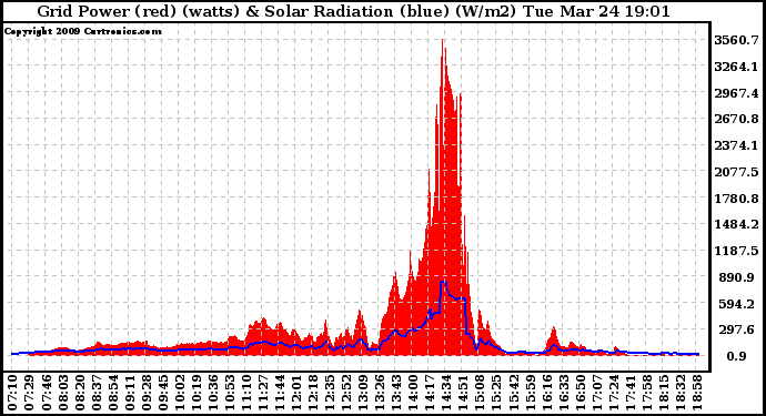 Solar PV/Inverter Performance Grid Power & Solar Radiation