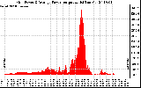 Solar PV/Inverter Performance Inverter Power Output