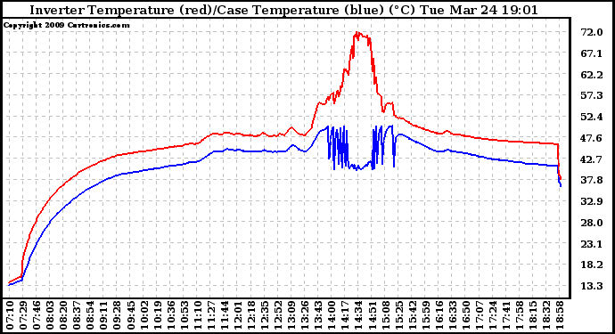 Solar PV/Inverter Performance Inverter Operating Temperature