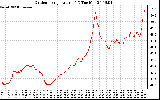 Solar PV/Inverter Performance Outdoor Temperature