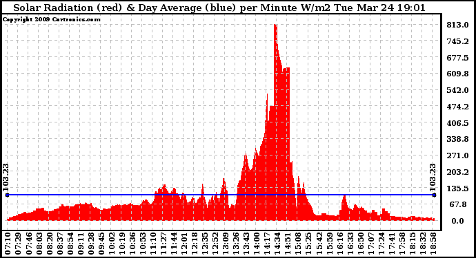 Solar PV/Inverter Performance Solar Radiation & Day Average per Minute