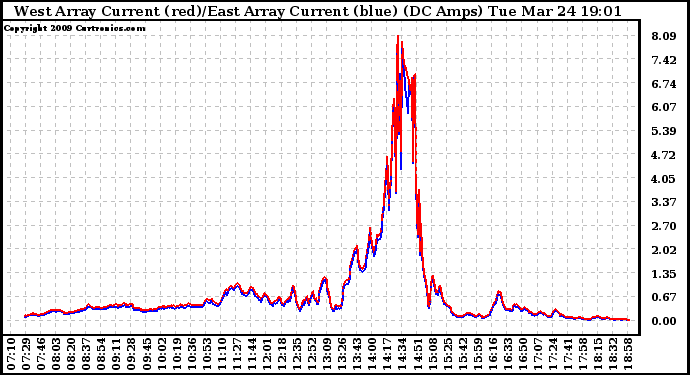 Solar PV/Inverter Performance Photovoltaic Panel Current Output