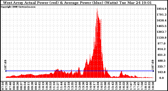 Solar PV/Inverter Performance West Array Actual & Average Power Output