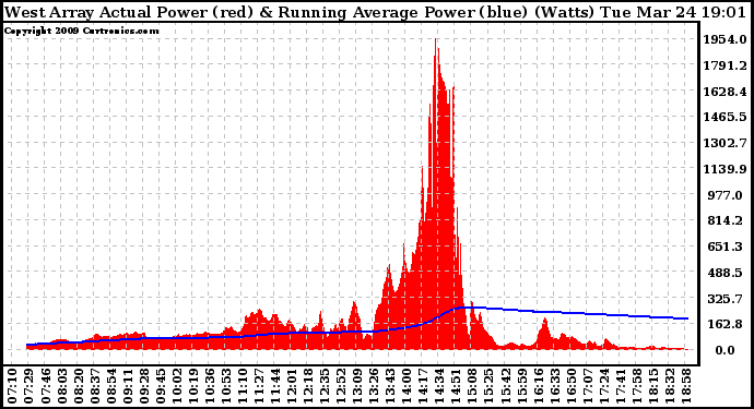 Solar PV/Inverter Performance West Array Actual & Running Average Power Output