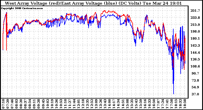 Solar PV/Inverter Performance Photovoltaic Panel Voltage Output