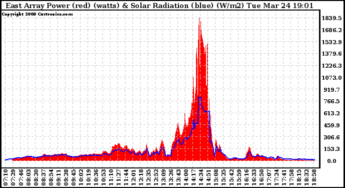 Solar PV/Inverter Performance East Array Power Output & Solar Radiation