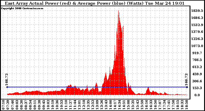 Solar PV/Inverter Performance East Array Actual & Average Power Output