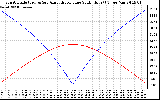 Solar PV/Inverter Performance Sun Altitude Angle & Azimuth Angle