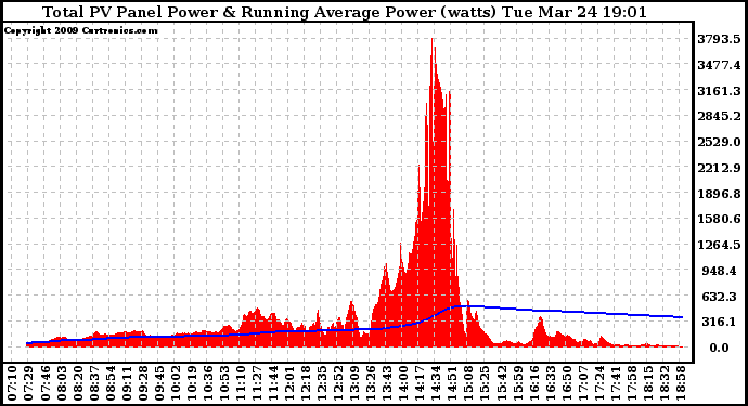 Solar PV/Inverter Performance Total PV Panel & Running Average Power Output