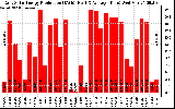 Solar PV/Inverter Performance Daily Solar Energy Production