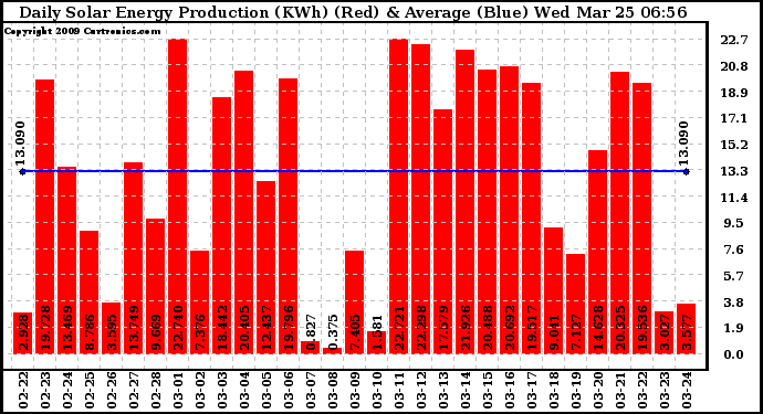 Solar PV/Inverter Performance Daily Solar Energy Production