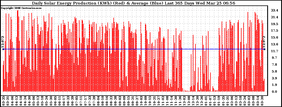 Solar PV/Inverter Performance Daily Solar Energy Production Last 365 Days