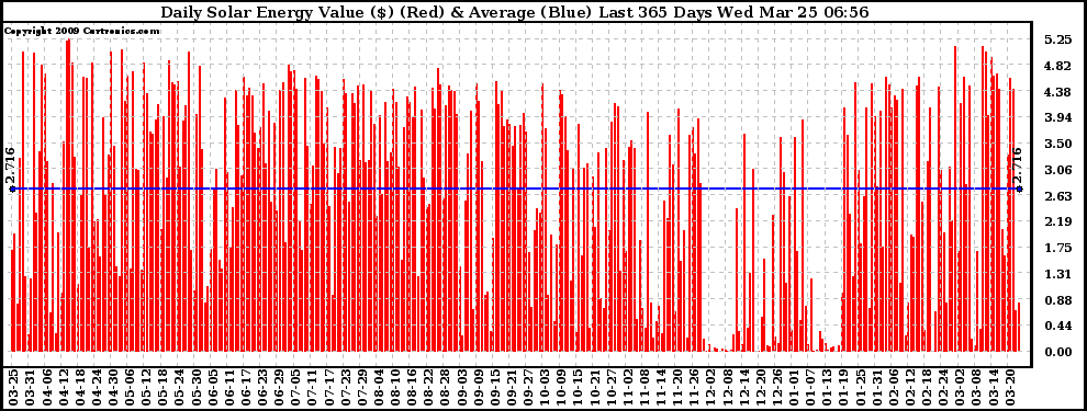 Solar PV/Inverter Performance Daily Solar Energy Production Value Last 365 Days