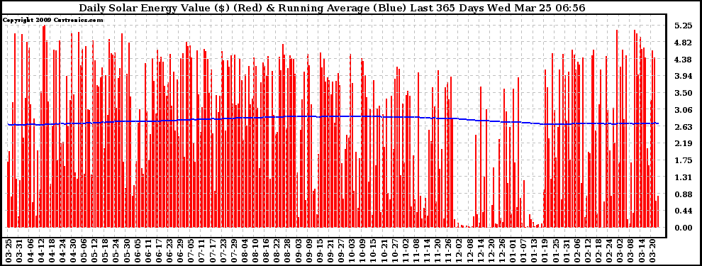 Solar PV/Inverter Performance Daily Solar Energy Production Value Running Average Last 365 Days