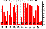 Solar PV/Inverter Performance Daily Solar Energy Production Value