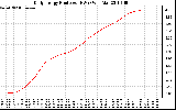 Solar PV/Inverter Performance Daily Energy Production