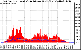 Solar PV/Inverter Performance Grid Power & Solar Radiation