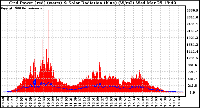 Solar PV/Inverter Performance Grid Power & Solar Radiation