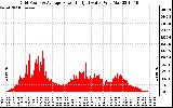 Solar PV/Inverter Performance Inverter Power Output