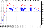 Solar PV/Inverter Performance Inverter Operating Temperature