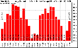 Solar PV/Inverter Performance Monthly Solar Energy Production