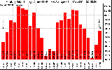 Milwaukee Solar Powered Home MonthlyProductionValue