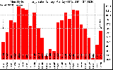 Solar PV/Inverter Performance Monthly Solar Energy Value Average Per Day ($)