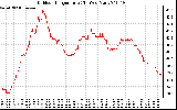 Solar PV/Inverter Performance Outdoor Temperature