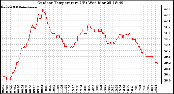 Solar PV/Inverter Performance Outdoor Temperature