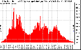 Solar PV/Inverter Performance Solar Radiation & Day Average per Minute